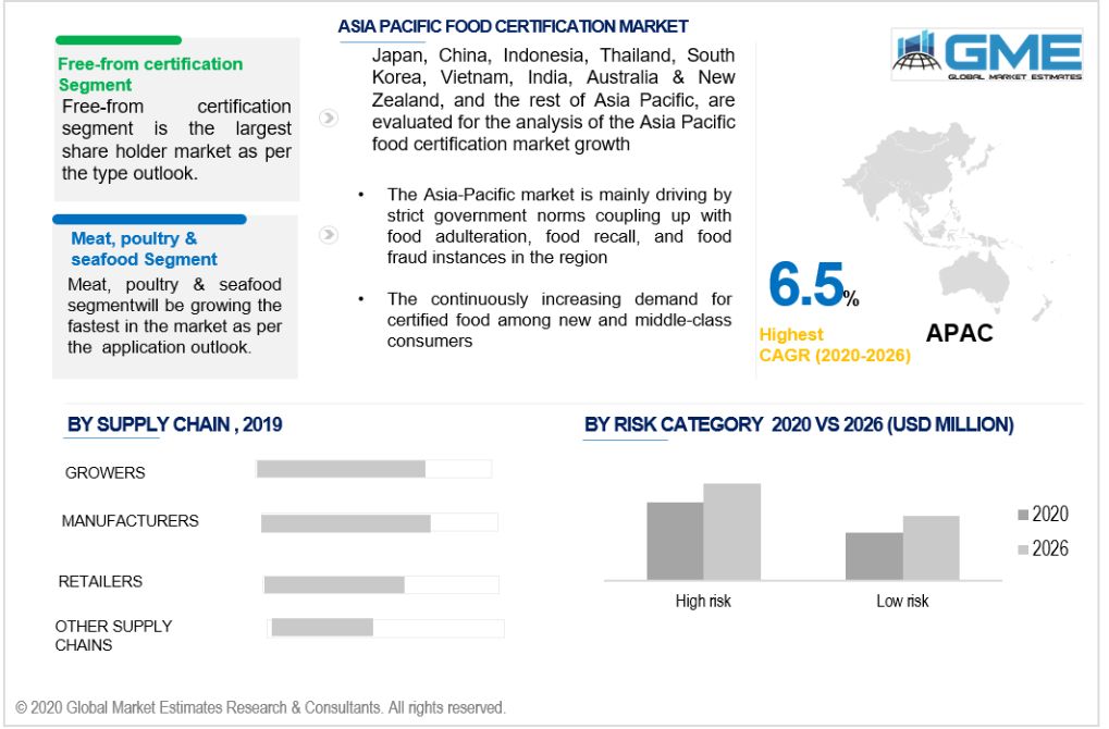 asia pacific food certification market